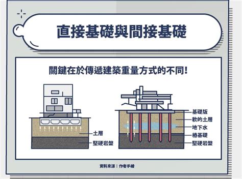 聯合基礎是什麼|【房屋知識+】建案除了筏基還做基樁，安全大加分？